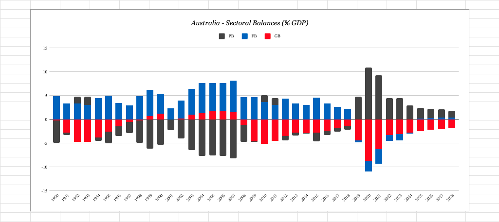 Sectoral Balances for Australia